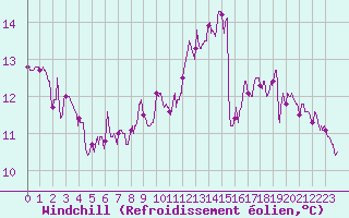 Courbe du refroidissement olien pour Dieppe (76)