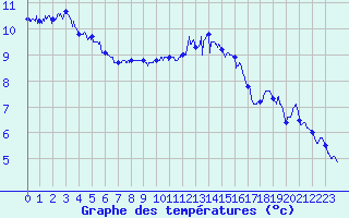 Courbe de tempratures pour Le Talut - Belle-Ile (56)