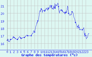 Courbe de tempratures pour Solenzara - Base arienne (2B)