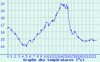 Courbe de tempratures pour Muret (31)