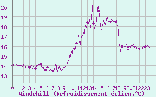Courbe du refroidissement olien pour Limoges (87)