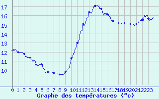 Courbe de tempratures pour Pointe de Chassiron (17)