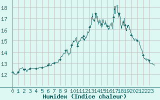 Courbe de l'humidex pour Biscarrosse (40)