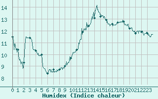 Courbe de l'humidex pour Lran (09)