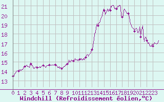 Courbe du refroidissement olien pour Ouessant (29)