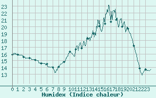 Courbe de l'humidex pour Auch (32)