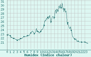 Courbe de l'humidex pour Deauville (14)