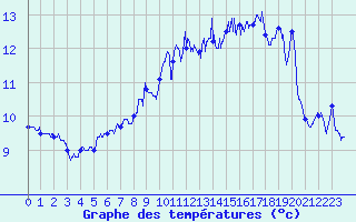 Courbe de tempratures pour Le Havre - Octeville (76)