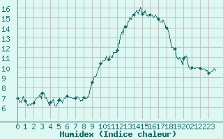 Courbe de l'humidex pour Langres (52) 