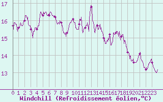 Courbe du refroidissement olien pour Pointe du Raz (29)