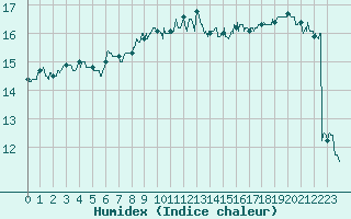 Courbe de l'humidex pour Marignane (13)