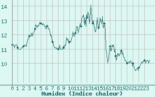 Courbe de l'humidex pour Cap de la Hve (76)