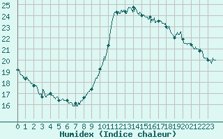 Courbe de l'humidex pour Nice (06)