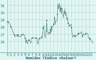 Courbe de l'humidex pour Porquerolles (83)
