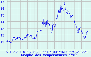 Courbe de tempratures pour Orbey - Lac Blanc (68)