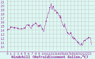 Courbe du refroidissement olien pour Salon-de-Provence (13)
