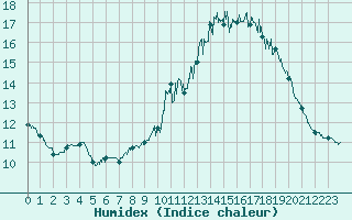 Courbe de l'humidex pour Deauville (14)