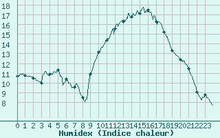 Courbe de l'humidex pour Aix-en-Provence (13)