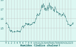 Courbe de l'humidex pour Ploumanac'h (22)