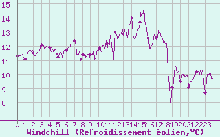 Courbe du refroidissement olien pour Calais / Marck (62)
