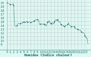 Courbe de l'humidex pour Vichy (03)