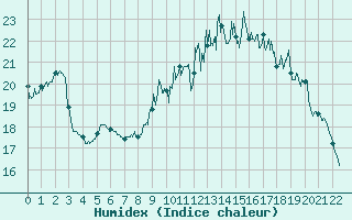 Courbe de l'humidex pour Nuaill-sur-Boutonne (17)