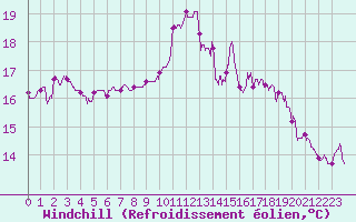 Courbe du refroidissement olien pour Ile de Batz (29)