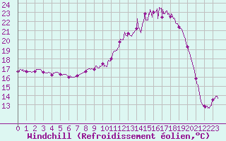 Courbe du refroidissement olien pour Troyes (10)