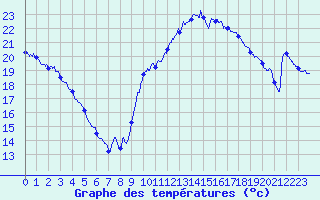 Courbe de tempratures pour Ognville (54)