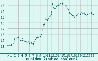 Courbe de l'humidex pour Dinard (35)