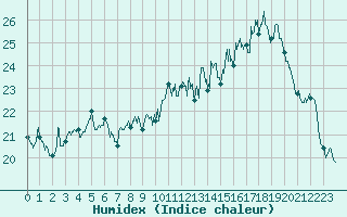 Courbe de l'humidex pour Albi (81)