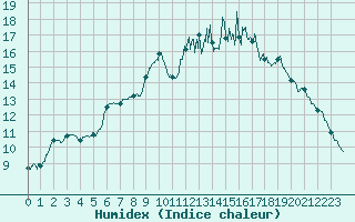 Courbe de l'humidex pour Niort (79)