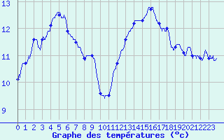 Courbe de tempratures pour Leucate (11)