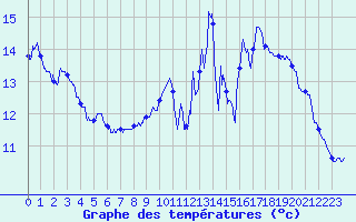 Courbe de tempratures pour Deauville (14)