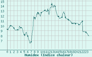 Courbe de l'humidex pour Langres (52) 