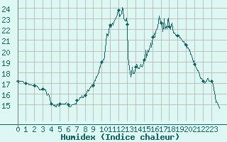 Courbe de l'humidex pour Le Luc - Cannet des Maures (83)