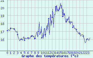 Courbe de tempratures pour Ouessant (29)