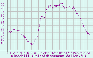 Courbe du refroidissement olien pour Guret Saint-Laurent (23)