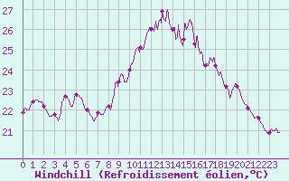Courbe du refroidissement olien pour Toulon (83)