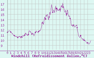 Courbe du refroidissement olien pour Figari (2A)
