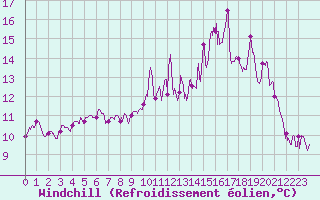 Courbe du refroidissement olien pour Brest (29)