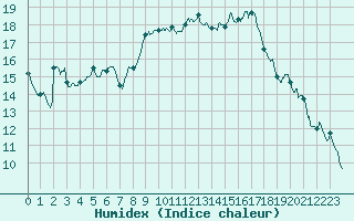 Courbe de l'humidex pour Le Mans (72)