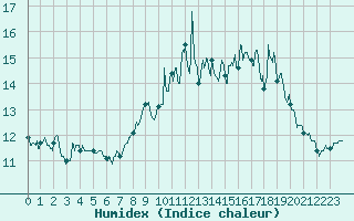 Courbe de l'humidex pour Mont Arbois (74)