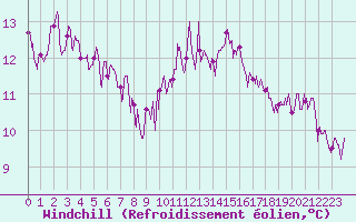 Courbe du refroidissement olien pour Le Talut - Belle-Ile (56)