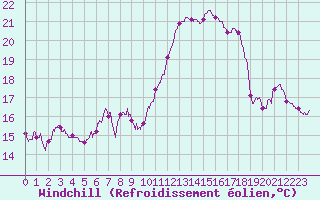 Courbe du refroidissement olien pour Caen (14)