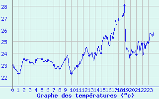 Courbe de tempratures pour Pointe du Raz (29)