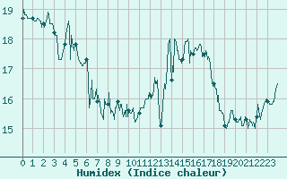 Courbe de l'humidex pour Ile de Groix (56)