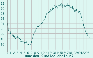 Courbe de l'humidex pour Agen (47)