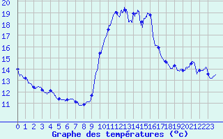Courbe de tempratures pour Porquerolles (83)