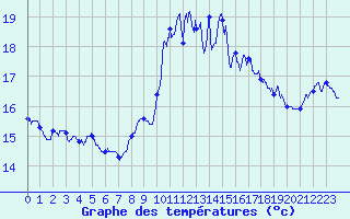 Courbe de tempratures pour Porquerolles (83)